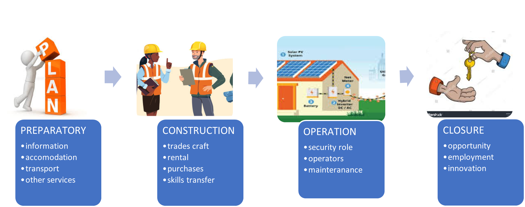 Opportunities for Island Indigenes During Mini Grid setup and operations.